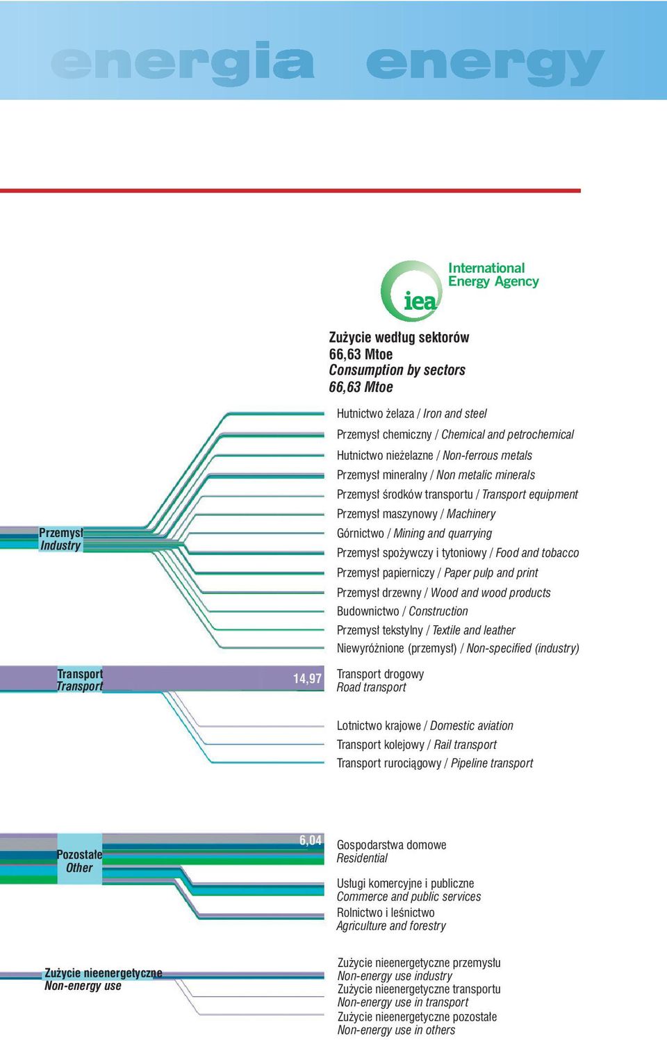 Mining and quarrying Przemysł spożywczy i tytoniowy / Food and tobacco Przemysł papierniczy / Paper pulp and print Przemysł drzewny / Wood and wood products Budownictwo / Construction Przemysł