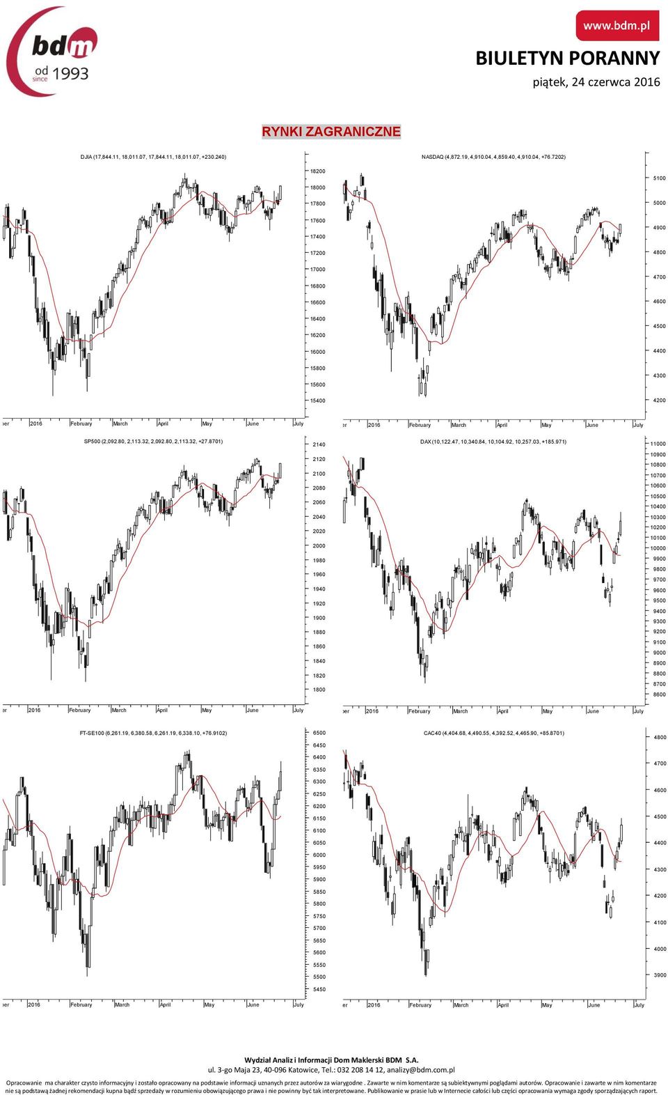 February March April May June July SP500 (2,092.80, 2,113.32, 2,092.80, 2,113.32, +27.8701) 2140 DAX (10,122.47, 10,340.84, 10,104.92, 10,257.03, +185.