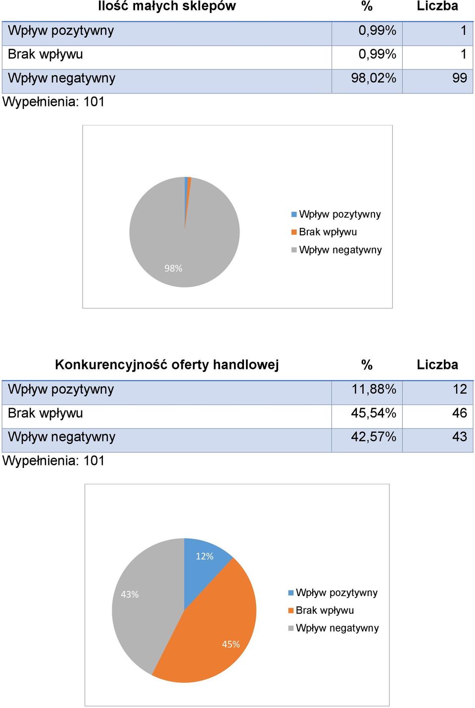 Konkurencyjność oferty handlowej % Liczba Wpływ pozytywny 11,88% 12 Brak wpływu