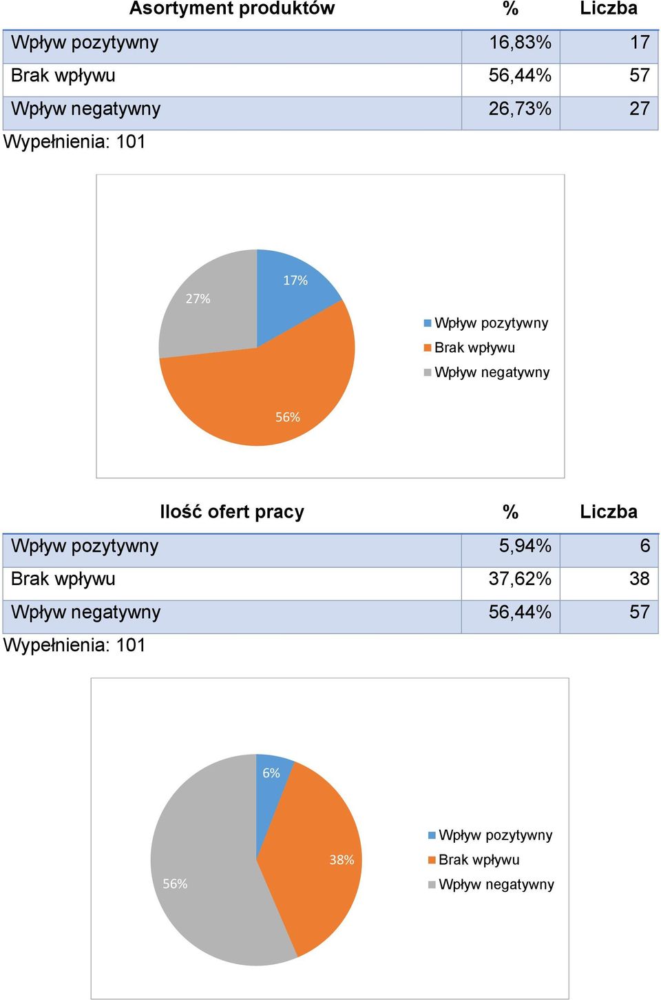 56% Ilość ofert pracy % Liczba Wpływ pozytywny 5,94% 6 Brak wpływu 37,62% 38