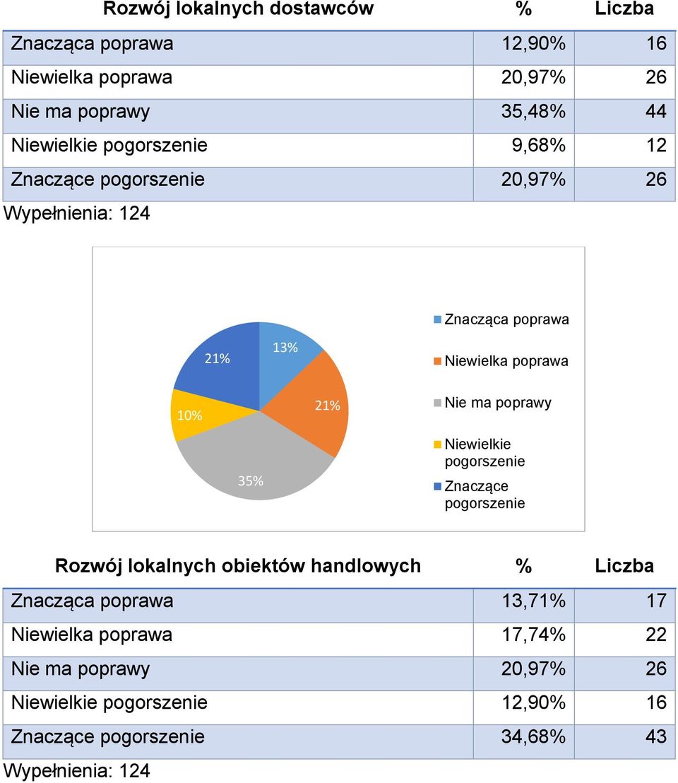 poprawy 35% Niewielkie pogorszenie Znaczące pogorszenie Rozwój lokalnych obiektów handlowych % Liczba Znacząca poprawa