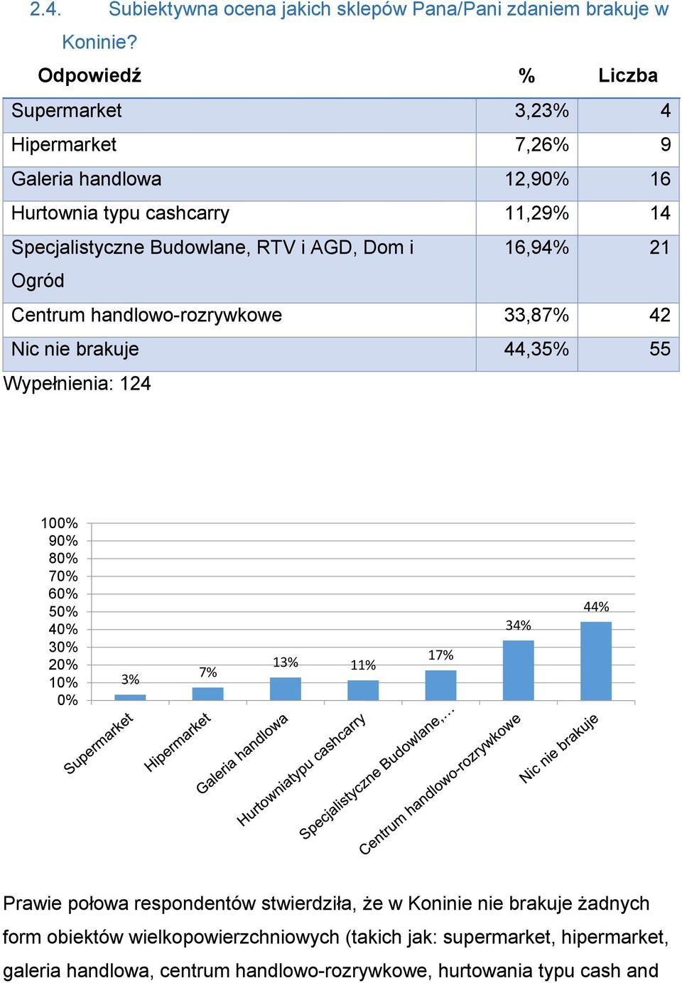 i AGD, Dom i 16,94% 21 Ogród Centrum handlowo-rozrywkowe 33,87% 42 Nic nie brakuje 44,35% 55 100% 90% 80% 70% 60% 50% 40% 30% 20% 10% 0% 3% 7% 13% 11%