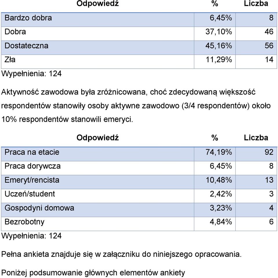 Odpowiedź % Liczba Praca na etacie 74,19% 92 Praca dorywcza 6,45% 8 Emeryt/rencista 10,48% 13 Uczeń/student 2,42% 3 Gospodyni domowa