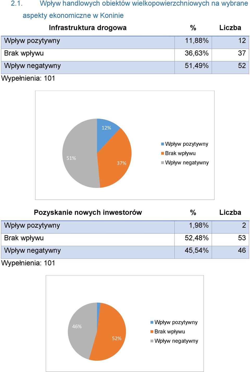 12% 51% 37% Wpływ pozytywny Brak wpływu Wpływ negatywny Pozyskanie nowych inwestorów % Liczba Wpływ