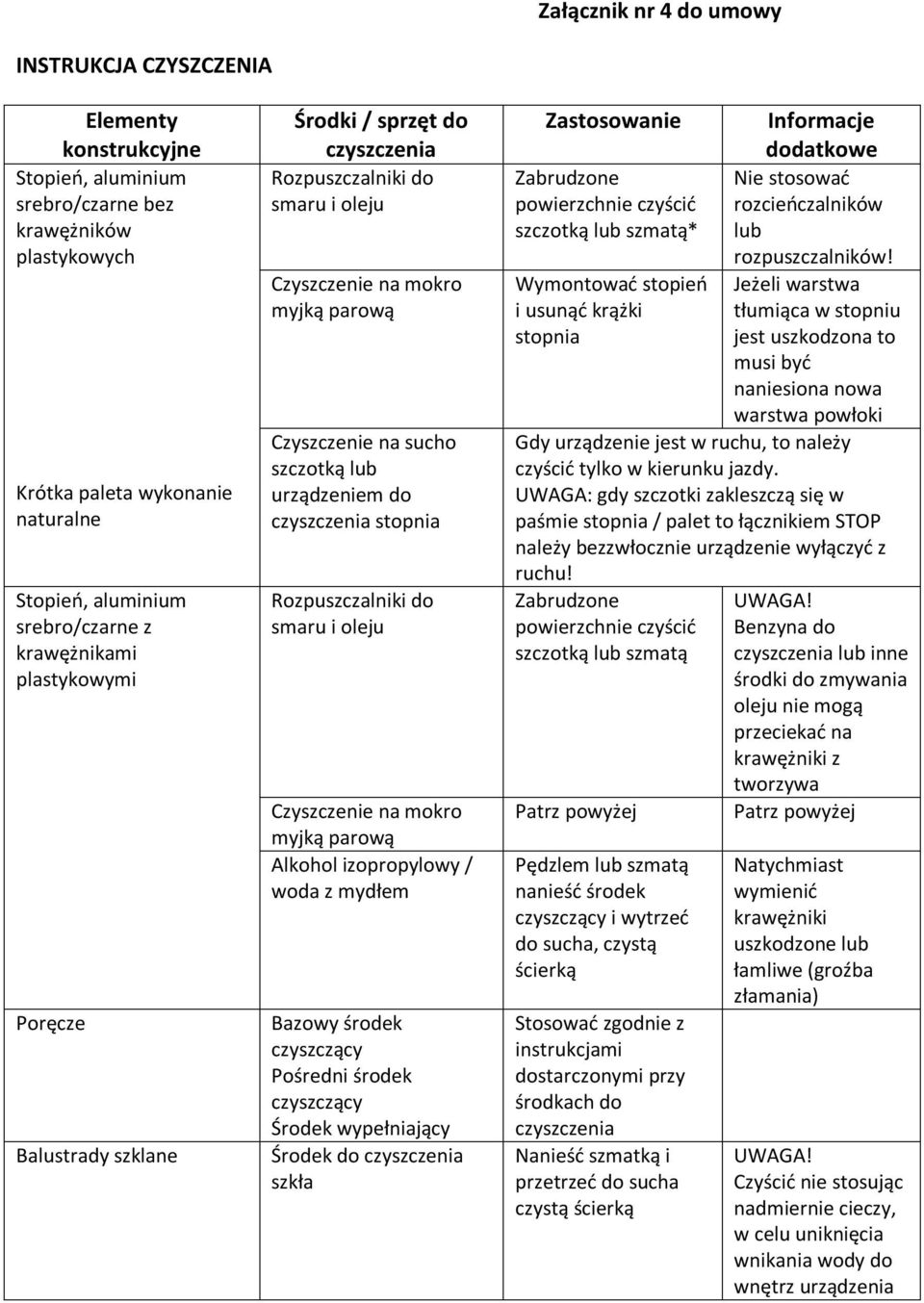 do czyszczenia stopnia Rozpuszczalniki do smaru i oleju Czyszczenie na mokro myjką parową Alkohol izopropylowy / woda z mydłem Bazowy środek czyszczący Pośredni środek czyszczący Środek wypełniający