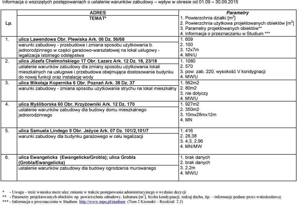 ulica Józefa Chełmońskiego 17 Obr. Łazarz Ark. 12 Dz. 18, 23/18 1. 1080 2. 100 3.