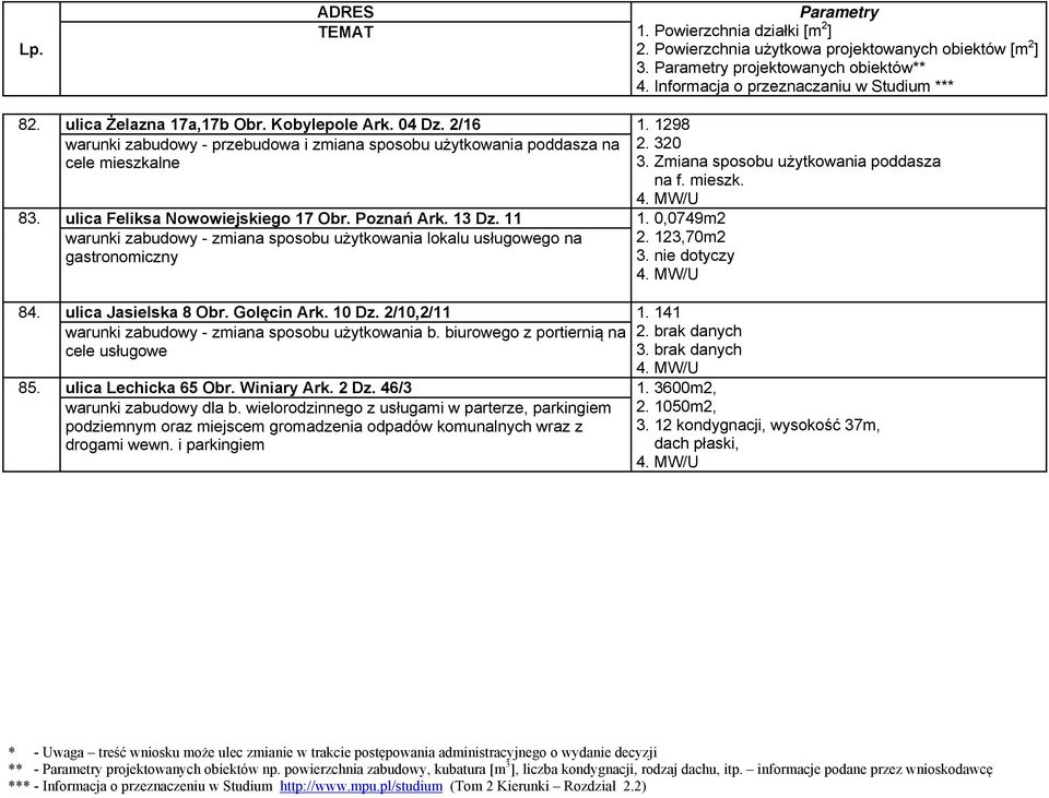 0,0749m2 warunki zabudowy - zmiana sposobu użytkowania lokalu usługowego na gastronomiczny 2. 123,70m2 3. nie dotyczy 84. ulica Jasielska 8 Obr. Golęcin Ark. 10 Dz. 2/10,2/11 1.