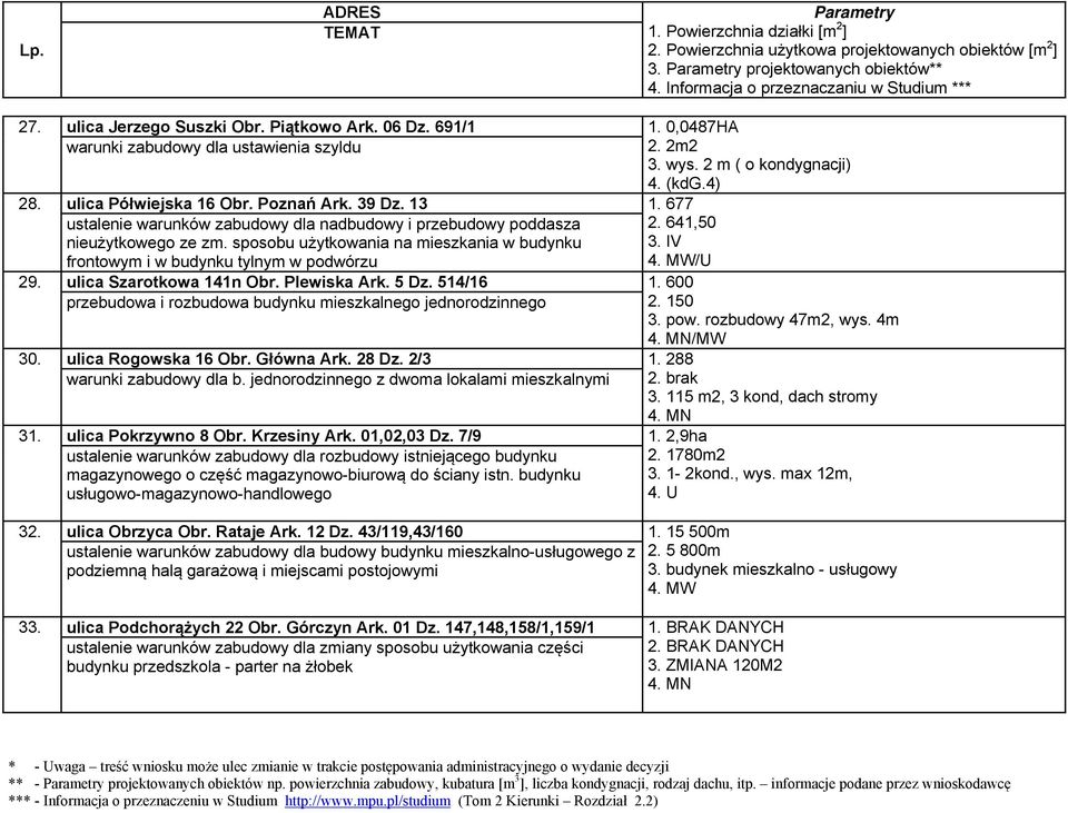 IV 29. ulica Szarotkowa 141n Obr. Plewiska Ark. 5 Dz. 514/16 1. 600 przebudowa i rozbudowa budynku mieszkalnego jednorodzinnego 30. ulica Rogowska 16 Obr. Główna Ark. 28 Dz. 2/3 1.