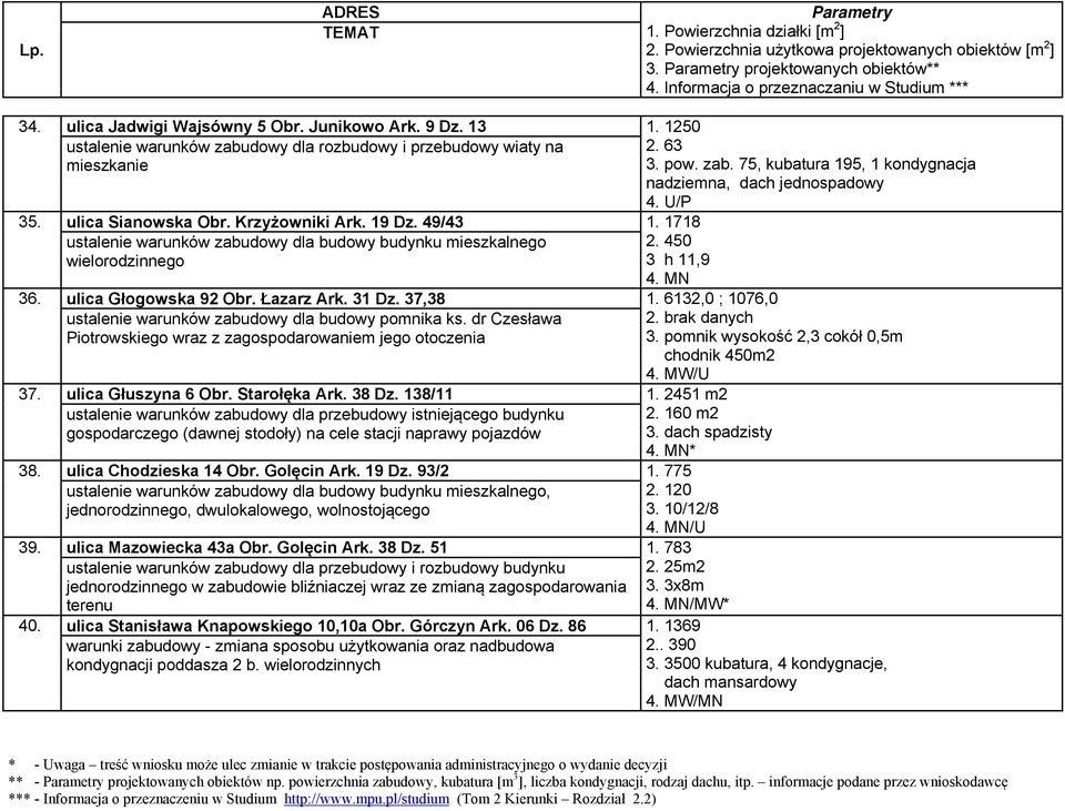 31 Dz. 37,38 1. 6132,0 ; 1076,0 ustalenie warunków zabudowy dla budowy pomnika ks. dr Czesława Piotrowskiego wraz z zagospodarowaniem jego otoczenia 37. ulica Głuszyna 6 Obr. Starołęka Ark. 38 Dz.