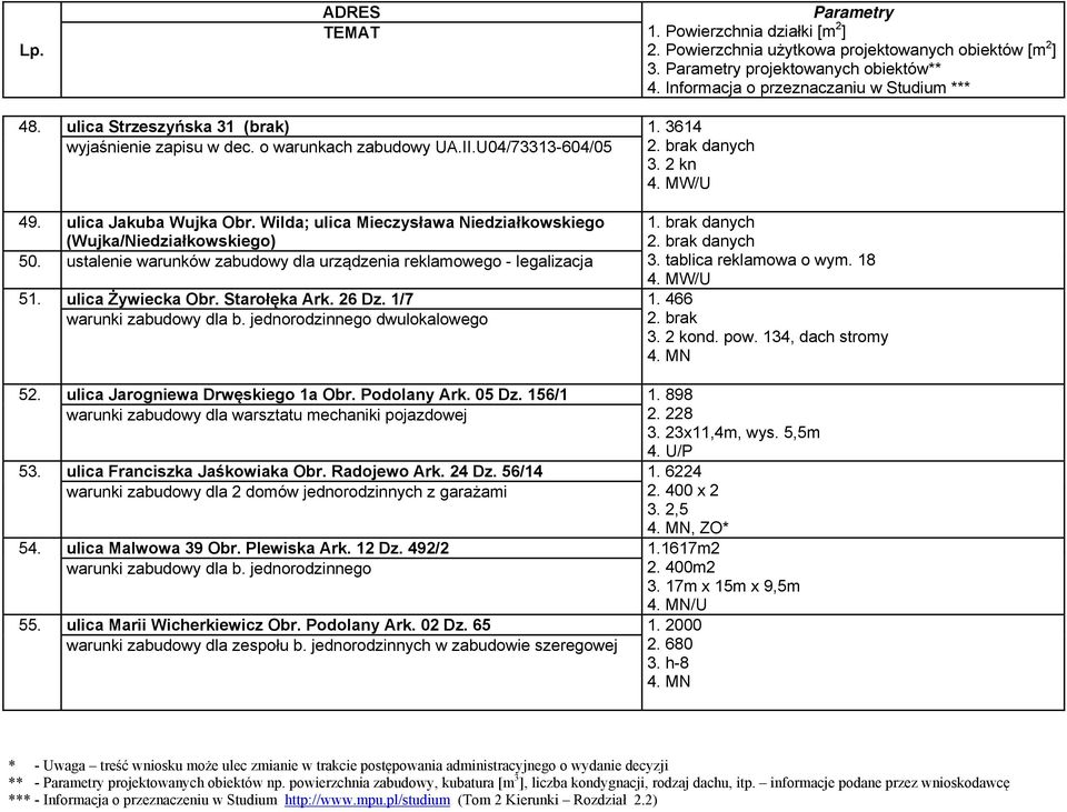 466 warunki zabudowy dla b. jednorodzinnego dwulokalowego 1. brak danych 3. tablica reklamowa o wym. 18 2. brak 3. 2 kond. pow. 134, dach stromy 52. ulica Jarogniewa Drwęskiego 1a Obr. Podolany Ark.