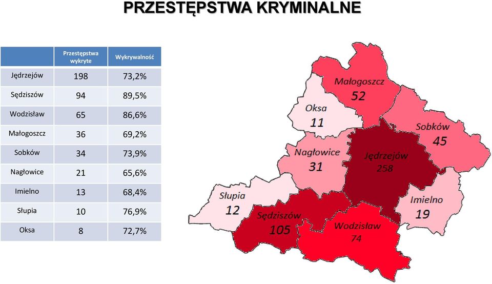 Wodzisław 65 86,6% Małogoszcz 36 69,2% Sobków 34