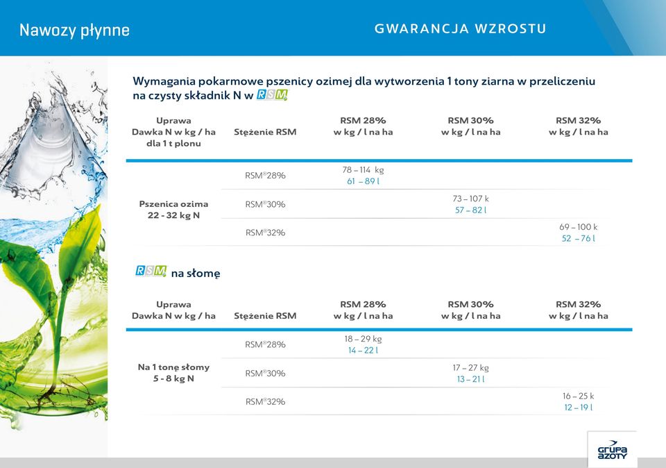 22-32 kg N RSM 30% RSM 32% 73 107 k 57 82 l 69 100 k 52 76 l na słomę Uprawa Dawka N w kg / ha Stężenie RSM RSM