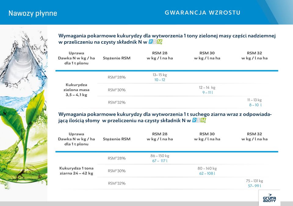 pokarmowe kukurydzy dla wytworzenia 1 t suchego ziarna wraz z odpowiadającą ilością słomy w przeliczeniu na czysty składnik N w Uprawa Dawka N w kg / ha