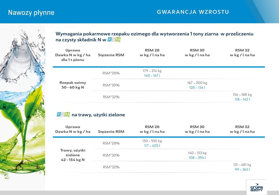 200 kg 128 154 l RSM 32% 156 188 kg 118 142 l na trawy, użytki zielone Uprawa Dawka N w kg / ha Stężenie RSM RSM 28 RSM 30