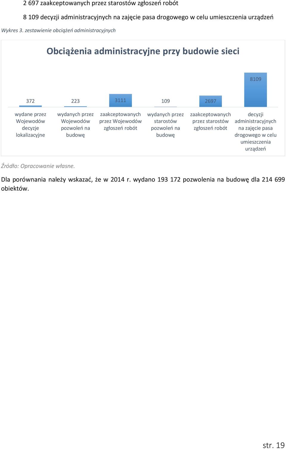 Wojewodów pozwoleń na budowę zaakceptowanych przez Wojewodów zgłoszeń robót wydanych przez starostów pozwoleń na budowę zaakceptowanych przez starostów zgłoszeń robót decyzji