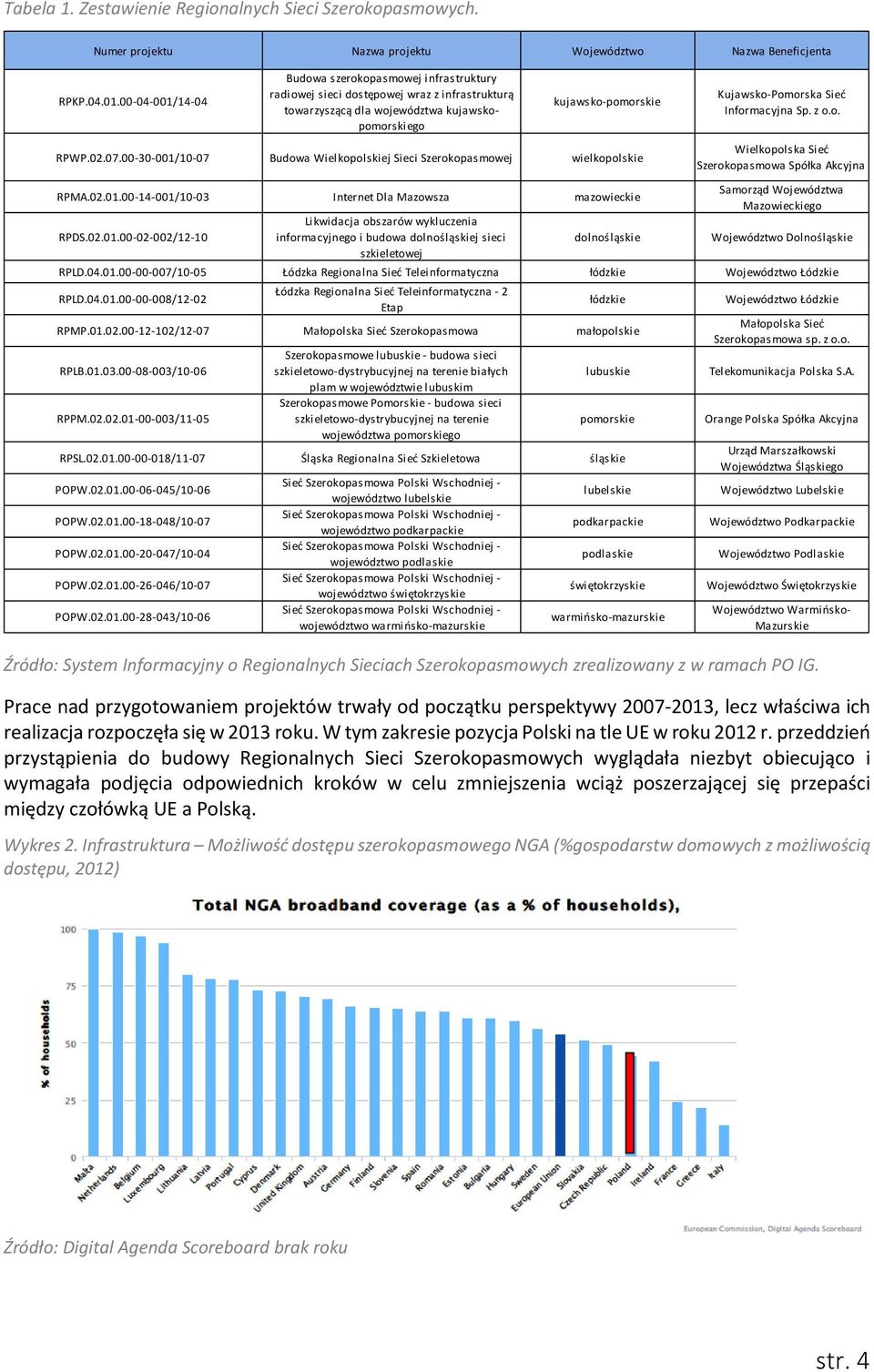 Informacyjna Sp. z o.o. RPWP.02.07.00-30-001/10-07 Budowa Wielkopolskiej Sieci Szerokopasmowej wielkopolskie Wielkopolska Sieć Szerokopasmowa Spółka Akcyjna RPMA.02.01.00-14-001/10-03 Internet Dla Mazowsza mazowieckie Samorząd Województwa Mazowieckiego RPDS.