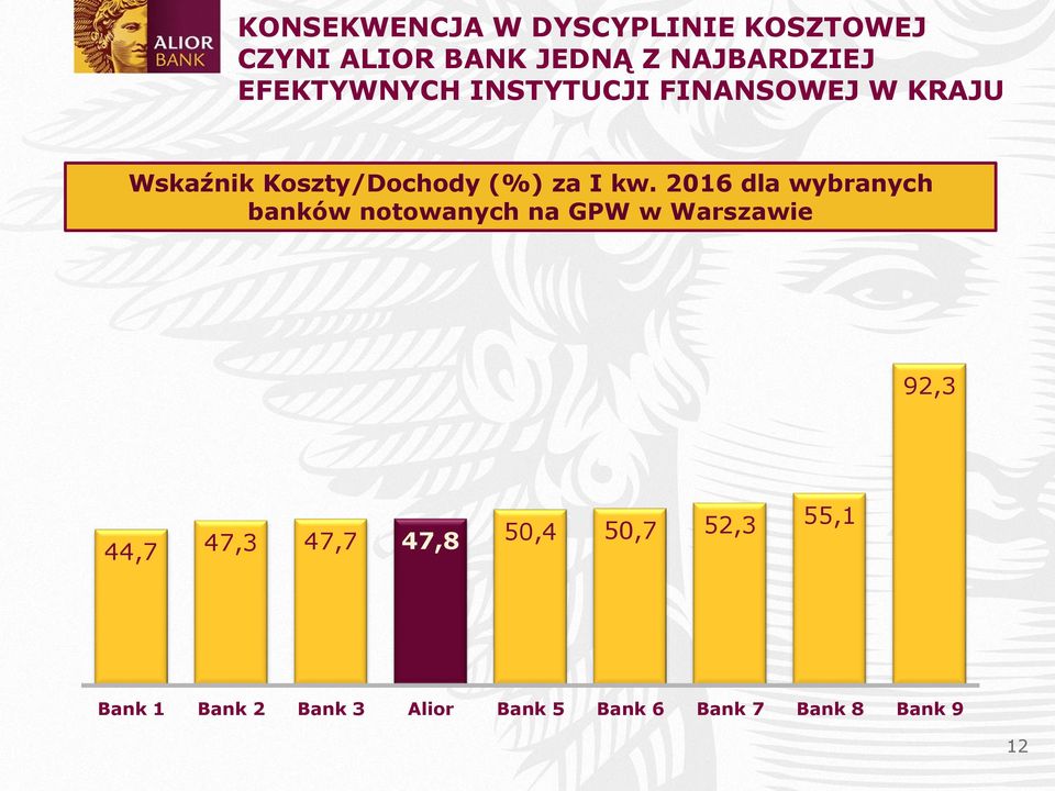 2016 dla wybranych banków notowanych na GPW w Warszawie 92,3 44,7 47,3 47,7
