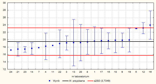 badania miedzi (X±U, mg/kg)