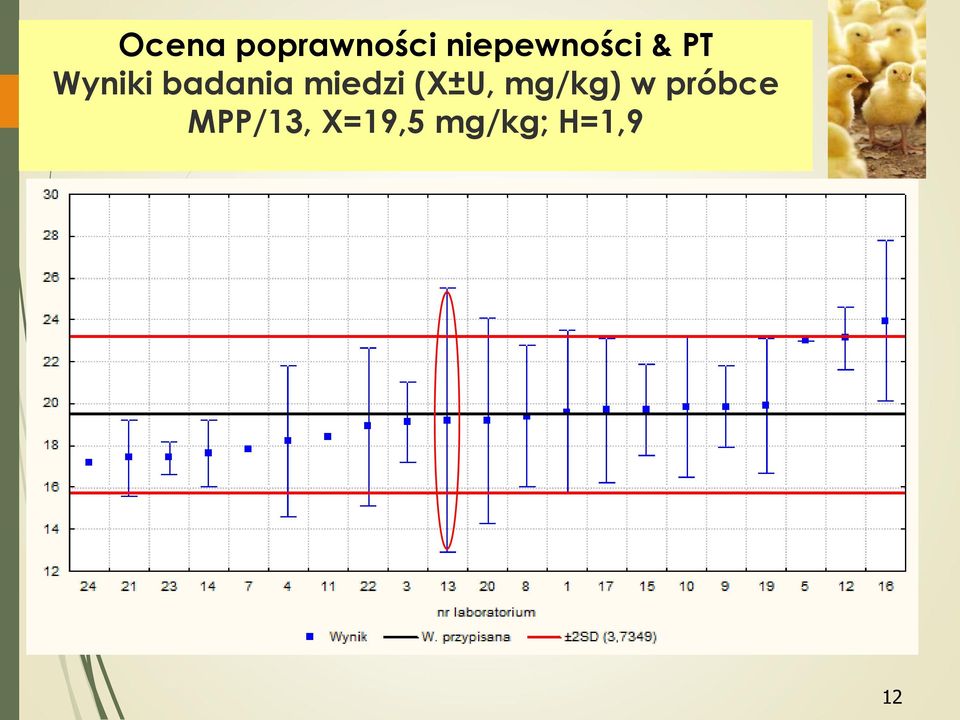 badania miedzi (X±U, mg/kg)