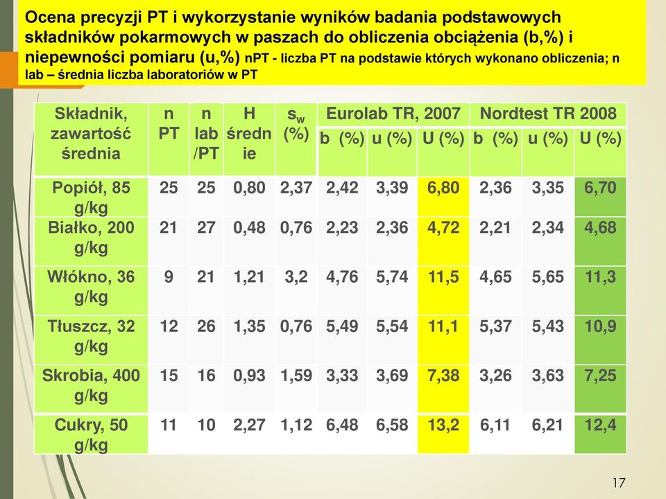 (%) U (%) Popiół, 85 g/kg Białko, 200 g/kg Włókno, 36 g/kg Tłuszcz, 32 g/kg Skrobia, 400 g/kg Cukry, 50 g/kg 25 25 0,80 2,37 2,42 3,39 6,80 2,36 3,35 6,70 21 27 0,48 0,76 2,23 2,36 4,72