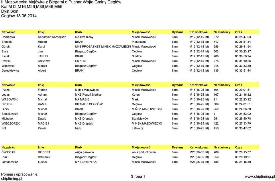 17 Kielak JAKUB BRAK Siedlce 6km M12(12-15 lat) 288 00:30:56.24 Rawski Krzysztof EMKUG Mińsk Mazowiecki 6km M12(12-15 lat) 278 00:31:10.