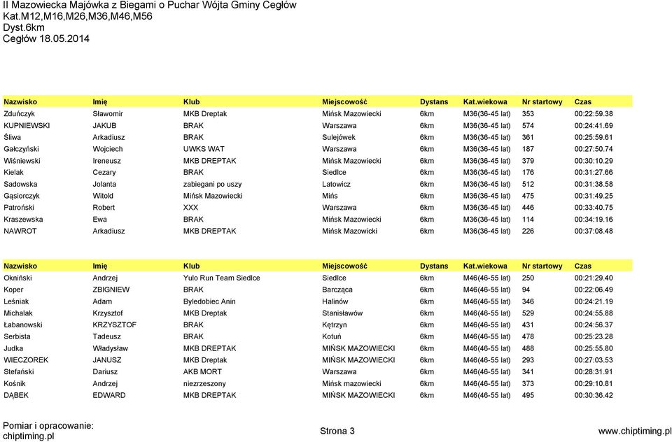 74 Wiśniewski Ireneusz MKB DREPTAK Mińsk Mazowiecki 6km M36(36-45 lat) 379 00:30:10.29 Kielak Cezary BRAK Siedlce 6km M36(36-45 lat) 176 00:31:27.