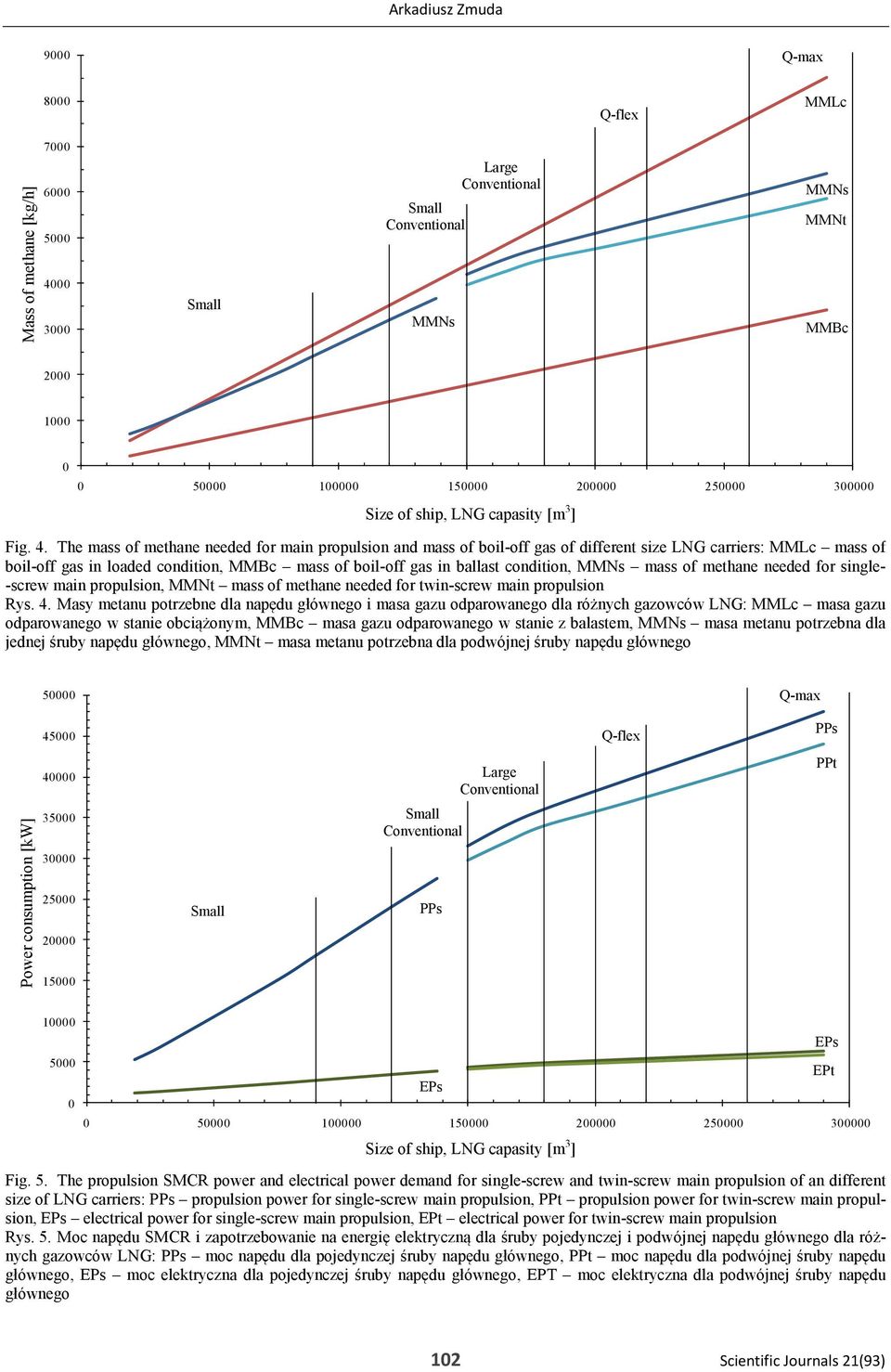 The mass of methane needed for main propulsion and mass of boil-off gas of different size LNG carriers: MMLc mass of boil-off gas in loaded condition, MMBc mass of boil-off gas in ballast condition,