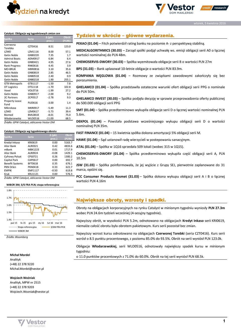 1 GTB Metropolis GTB1117-1.50 7.8 OT Logistics OTS1118-1.70 102.8 Voxel VOL0716-1.99 27.2 Getin Noble GNB0917-2.00 9.2 2C Partners 2CP0517-2.78 9.3 Property Lease Fund PLE0616-3.00 1.