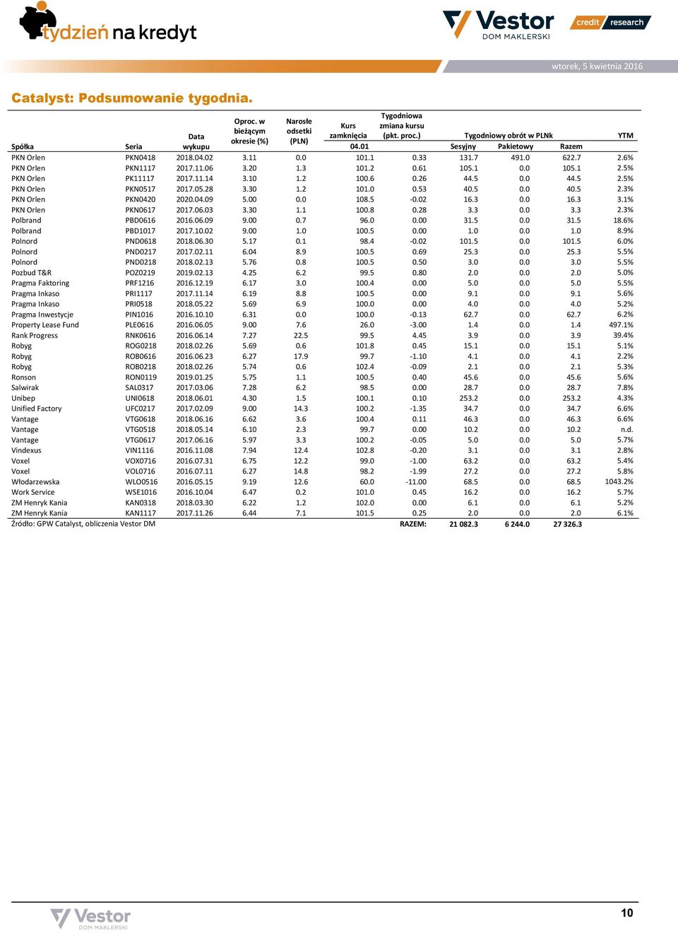 10 1.2 100.6 0.26 44.5 0.0 44.5 2.5% PKN Orlen PKN0517 2017.05.28 3.30 1.2 101.0 0.53 40.5 0.0 40.5 2.3% PKN Orlen PKN0420 2020.04.09 5.00 0.0 108.5-0.02 16.3 0.0 16.3 3.1% PKN Orlen PKN0617 2017.06.03 3.