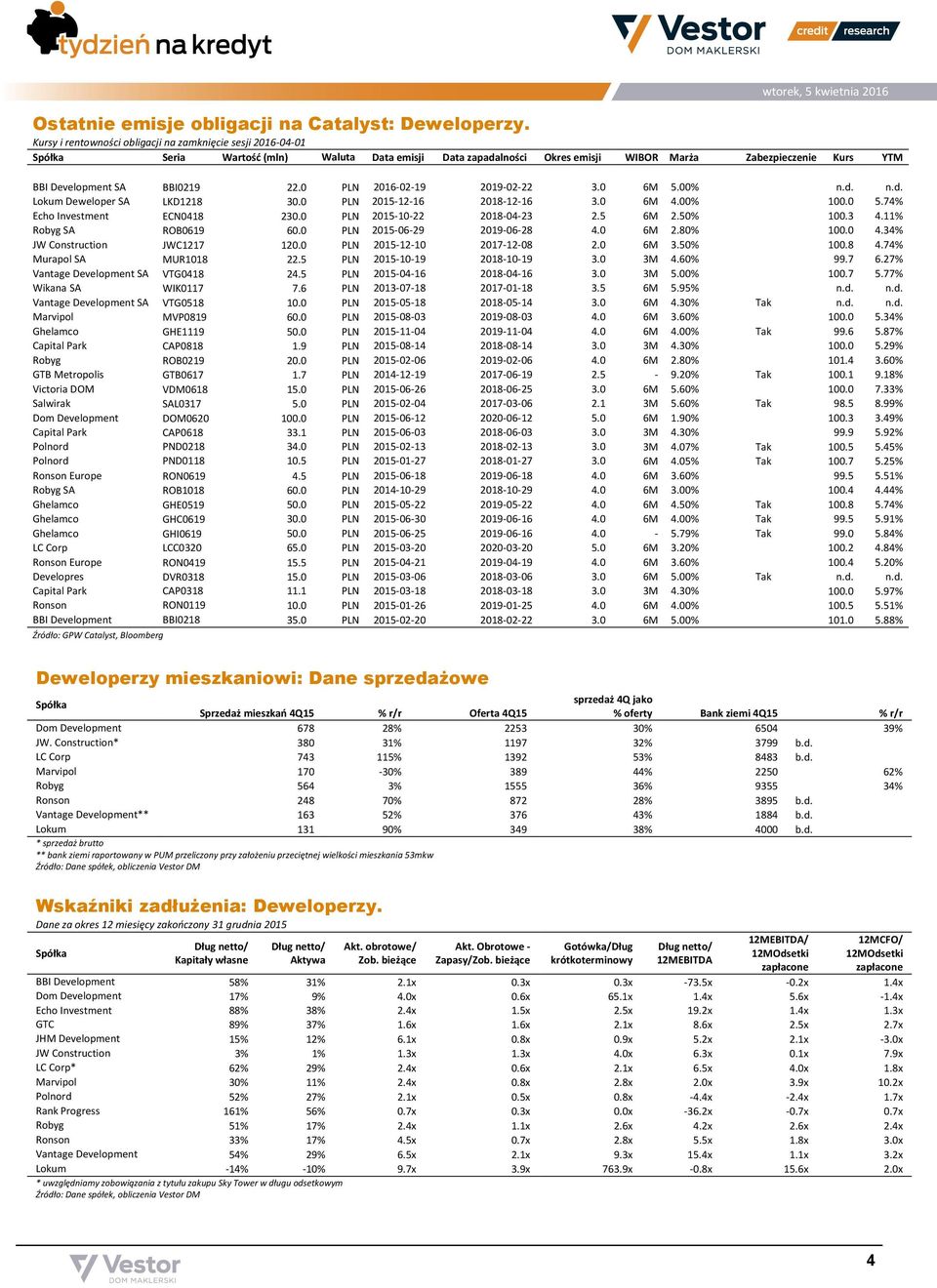 0 PLN 2016-02-19 2019-02-22 3.0 6M 5.00% n.d. n.d. Lokum Deweloper SA LKD1218 30.0 PLN 2015-12-16 2018-12-16 3.0 6M 4.00% 100.0 5.74% Echo Investment ECN0418 230.0 PLN 2015-10-22 2018-04-23 2.5 6M 2.