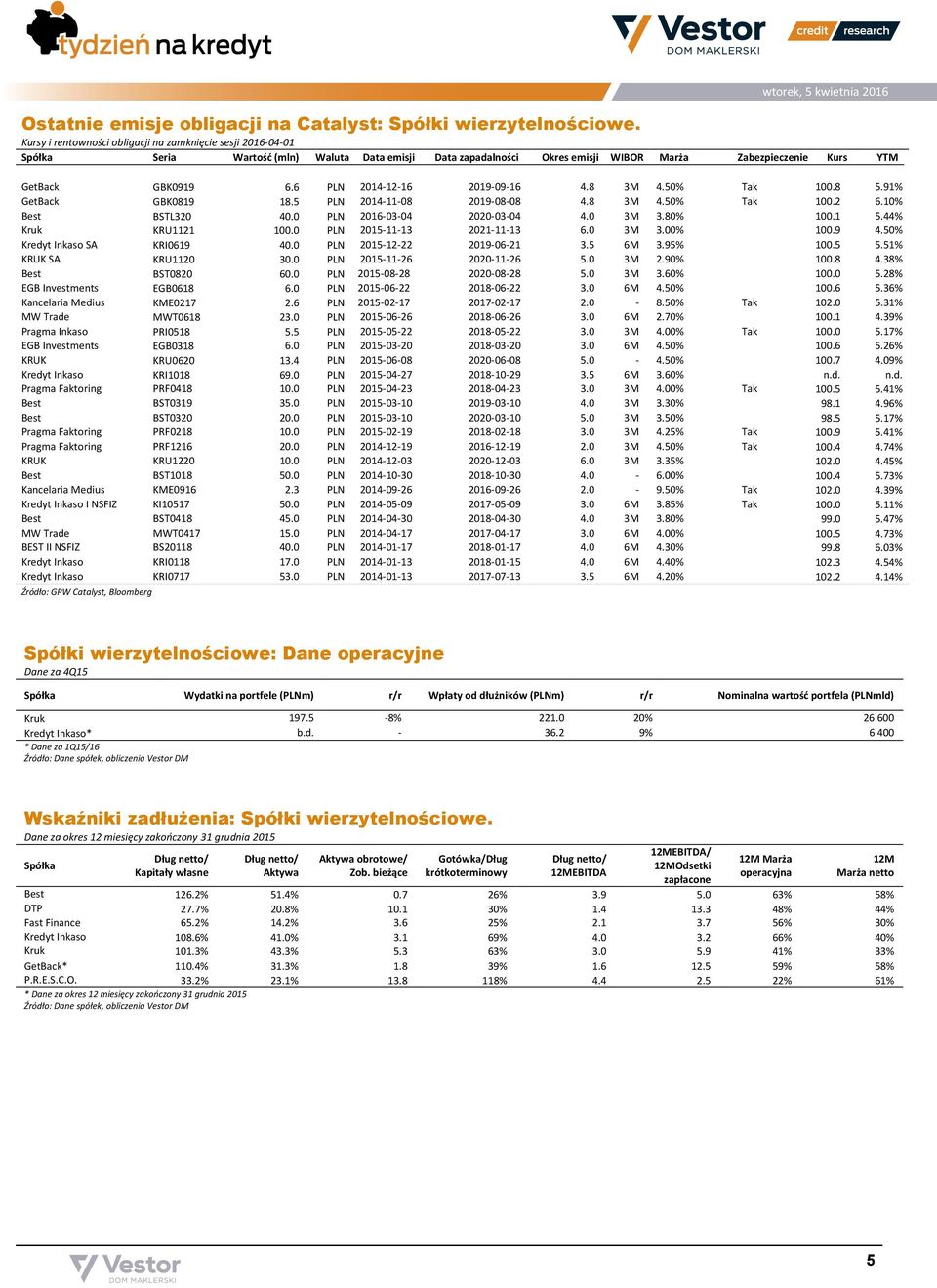 6 PLN 2014-12-16 2019-09-16 4.8 3M 4.50% Tak 100.8 5.91% GetBack GBK0819 18.5 PLN 2014-11-08 2019-08-08 4.8 3M 4.50% Tak 100.2 6.10% Best BSTL320 40.0 PLN 2016-03-04 2020-03-04 4.0 3M 3.80% 100.1 5.