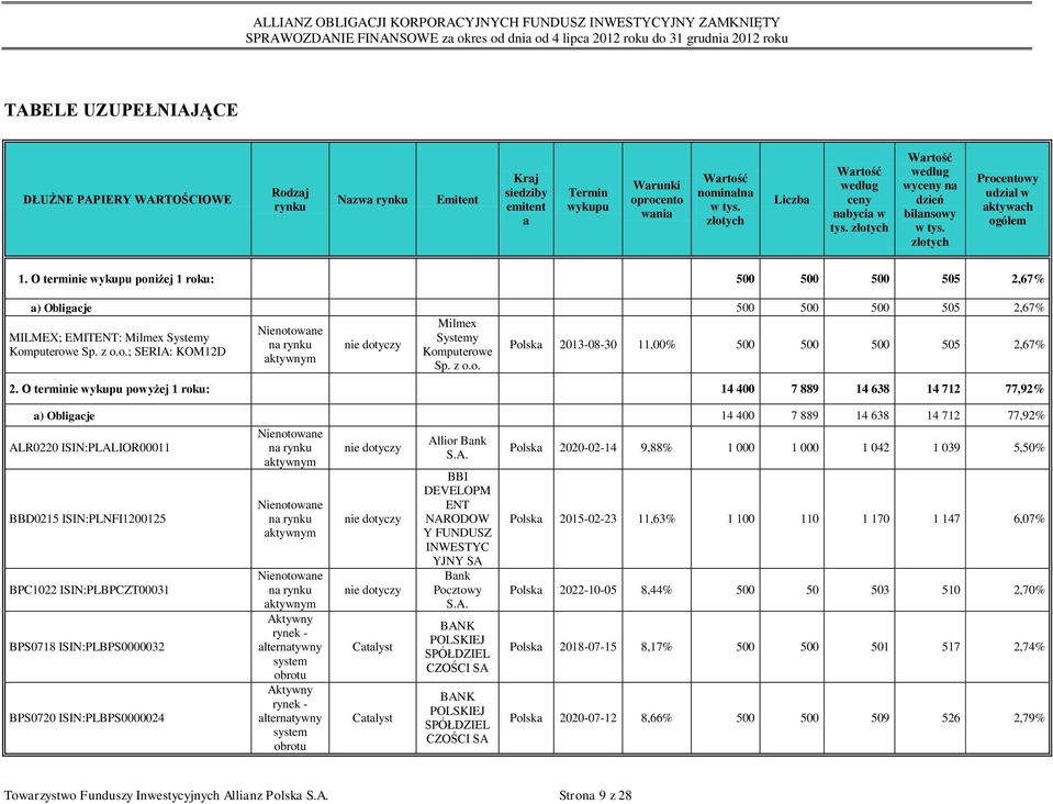 O terminie wykupu poniżej 1 roku: 500 500 500 505 2,67% a) Obligacje 500 500 500 505 2,67% Milmex Nienotowane MILMEX; EMITENT: Milmex Systemy Systemy na rynku nie dotyczy Komputerowe Sp. z o.o.; SERIA: KOM12D Komputerowe aktywnym Sp.