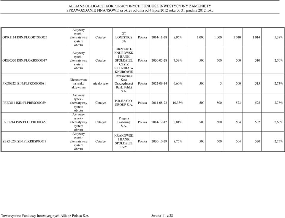 obrotu Catalyst Catalyst nie dotyczy Catalyst Catalyst Catalyst OT LOGISTICS SA ORZESKO- KNUROWSK I BANK SPÓŁDZIEL CZY Z SIEDZIBĄ W KNUROWIE Powszechna Kasa Oszczędności Bank Polski S.A. P.R.E.S.C.O. GROUP S.