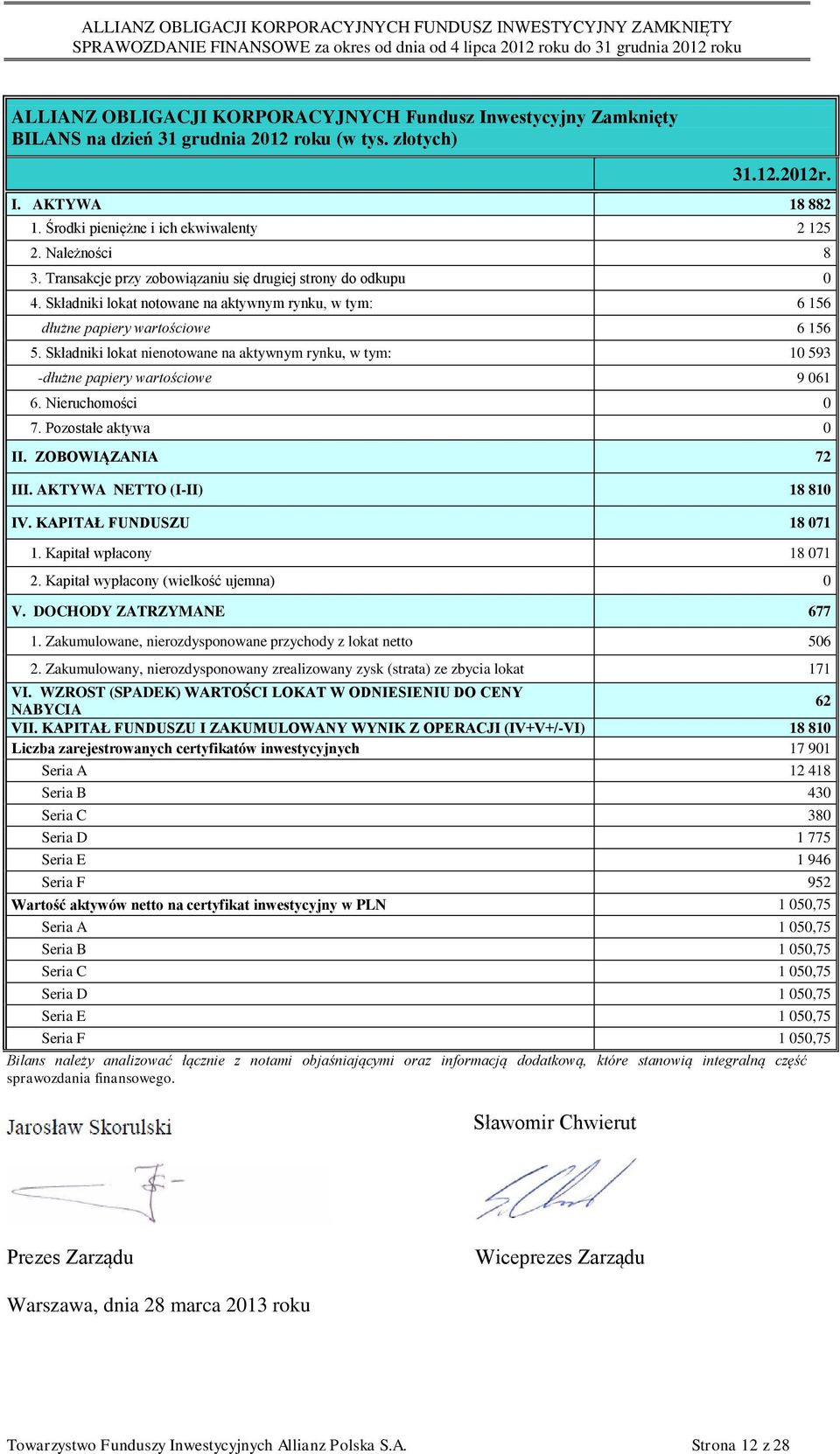 Składniki lokat nienotowane na aktywnym rynku, w tym: 10 593 -dłużne papiery wartościowe 9 061 6. Nieruchomości 0 7. Pozostałe aktywa 0 II. ZOBOWIĄZANIA 72 III. AKTYWA NETTO (I-II) 18 810 IV.