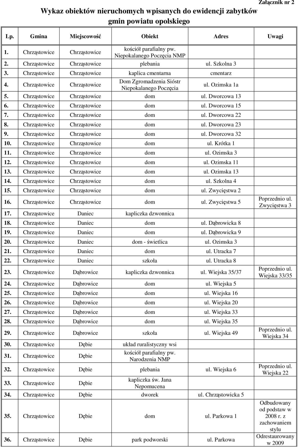Chrząstowice Chrząstowice Dom Zgromadzenia Sióstr Niepokalanego Poczęcia ul. Ozimska 1a 5. Chrząstowice Chrząstowice dom ul. Dworcowa 13 6. Chrząstowice Chrząstowice dom ul. Dworcowa 15 7.