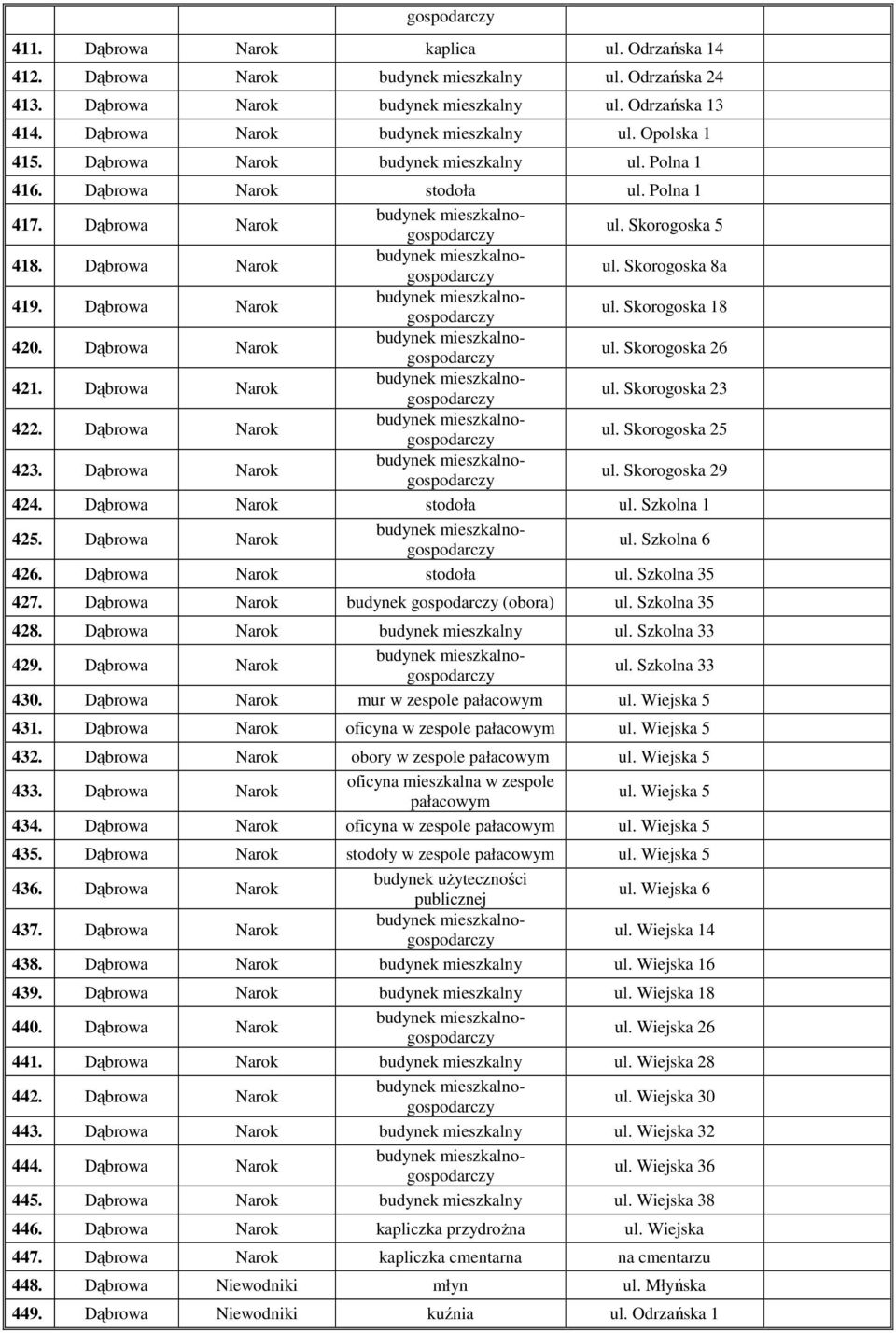 Dąbrowa Narok ul. Skorogoska 26 421. Dąbrowa Narok ul. Skorogoska 23 422. Dąbrowa Narok ul. Skorogoska 25 423. Dąbrowa Narok ul. Skorogoska 29 424. Dąbrowa Narok stodoła ul. Szkolna 1 425.