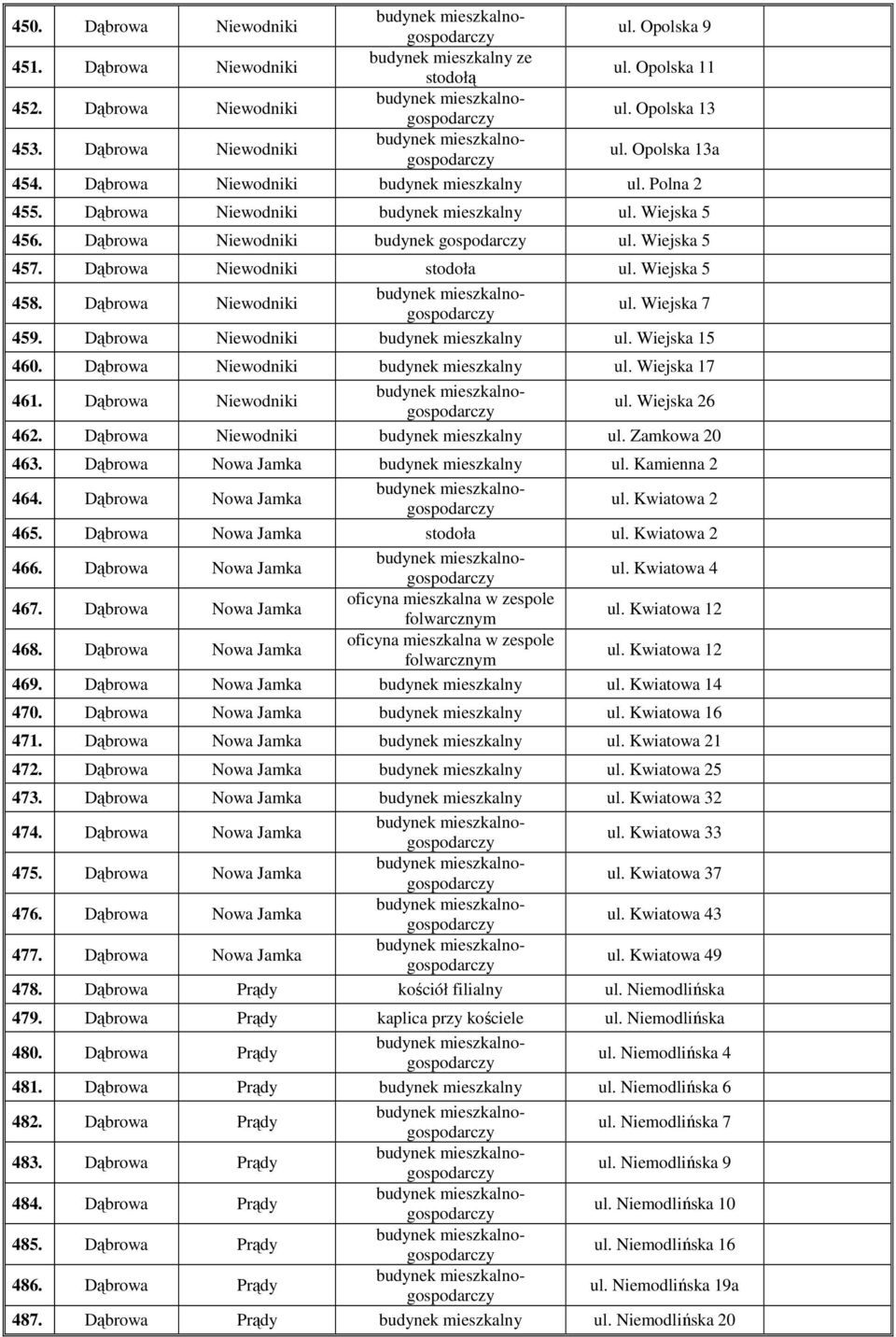Wiejska 5 458. Dąbrowa Niewodniki ul. Wiejska 7 459. Dąbrowa Niewodniki budynek mieszkalny ul. Wiejska 15 460. Dąbrowa Niewodniki budynek mieszkalny ul. Wiejska 17 461. Dąbrowa Niewodniki ul. Wiejska 26 462.