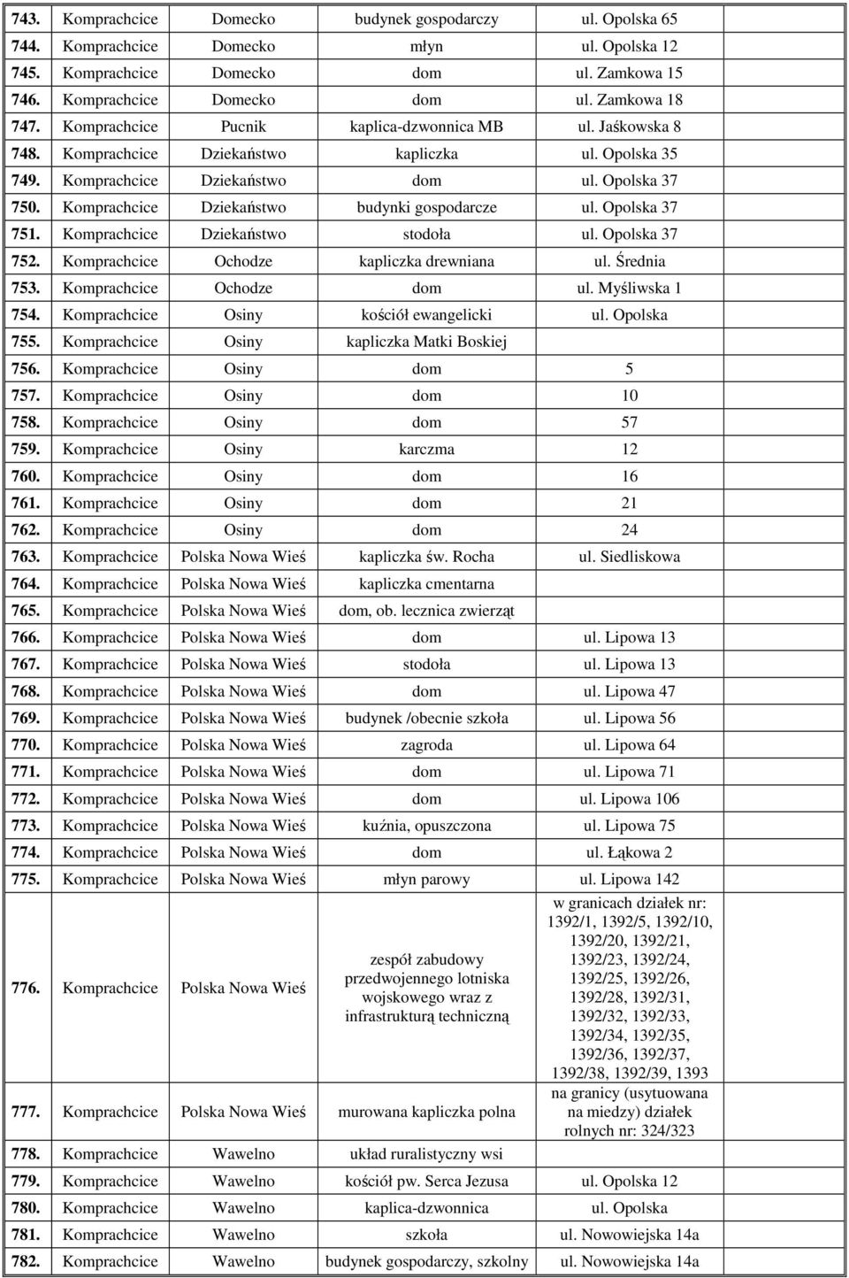 Komprachcice Dziekaństwo budynki gospodarcze ul. Opolska 37 751. Komprachcice Dziekaństwo stodoła ul. Opolska 37 752. Komprachcice Ochodze kapliczka drewniana ul. Średnia 753.