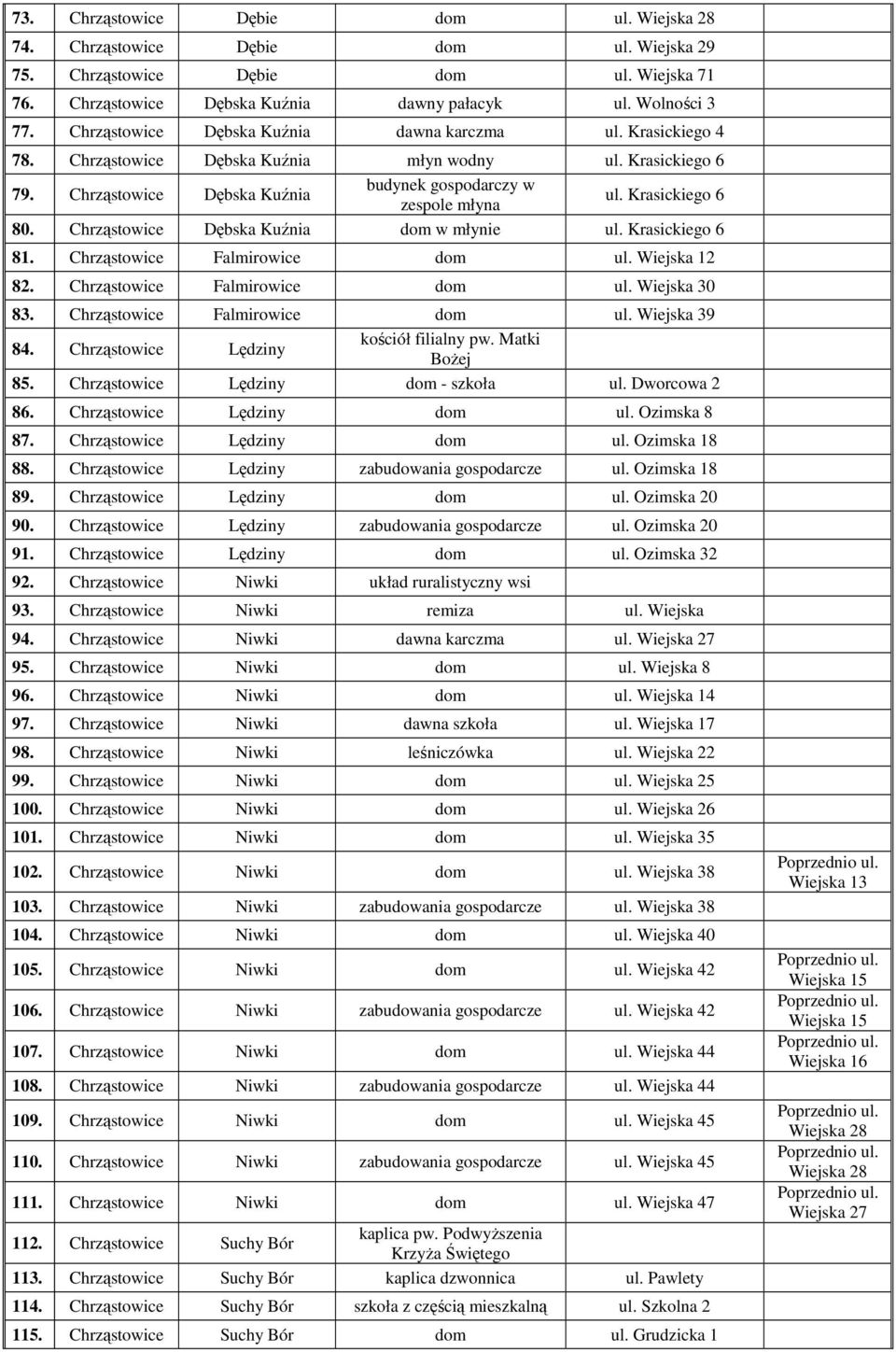 Chrząstowice Dębska Kuźnia dom w młynie ul. Krasickiego 6 81. Chrząstowice Falmirowice dom ul. Wiejska 12 82. Chrząstowice Falmirowice dom ul. Wiejska 30 83. Chrząstowice Falmirowice dom ul. Wiejska 39 84.