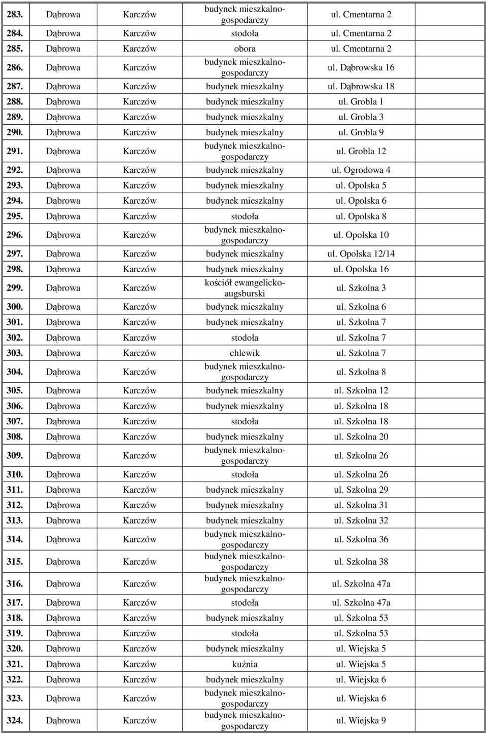 Dąbrowa Karczów budynek mieszkalny ul. Grobla 9 291. Dąbrowa Karczów ul. Grobla 12 292. Dąbrowa Karczów budynek mieszkalny ul. Ogrodowa 4 293. Dąbrowa Karczów budynek mieszkalny ul. Opolska 5 294.
