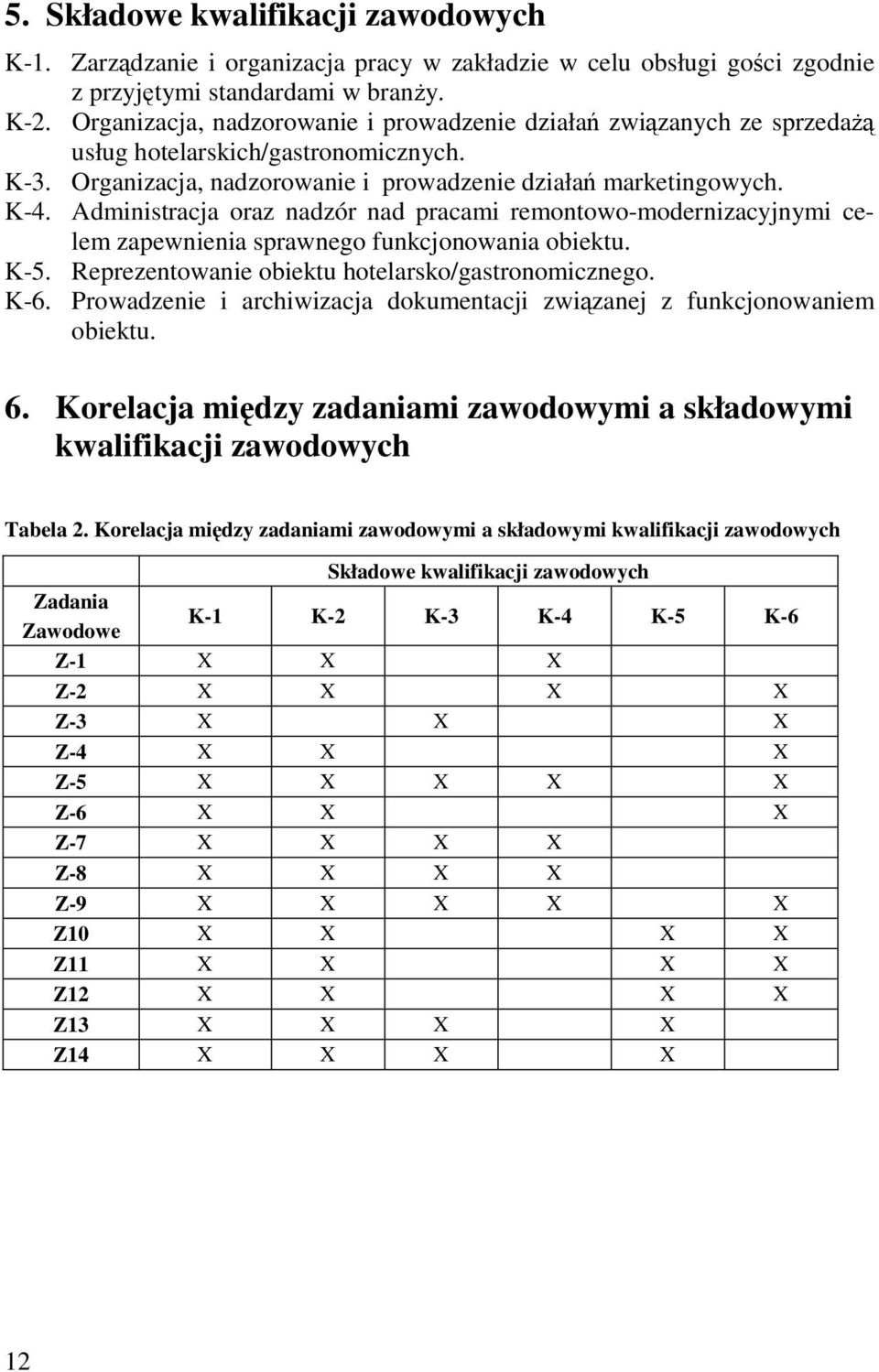 Administracja oraz nadzór nad pracami remontowo-modernizacyjnymi celem zapewnienia sprawnego funkcjonowania obiektu. K-5. Reprezentowanie obiektu hotelarsko/gastronomicznego. K-6.