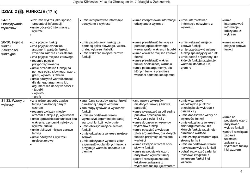 wykresu umie interpretować informacje odczytane z wykresu umie interpretować informacje odczytane z wykresu 28-30. Pojęcie funkcji. Zależności funkcyjne 31-33.
