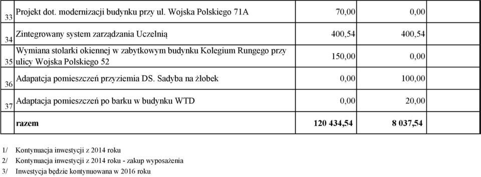 budynku Kolegium Rungego przy 35 ulicy Wojska Polskiego 52 150,00 0,00 Adapatcja pomieszczeń przyziemia DS.