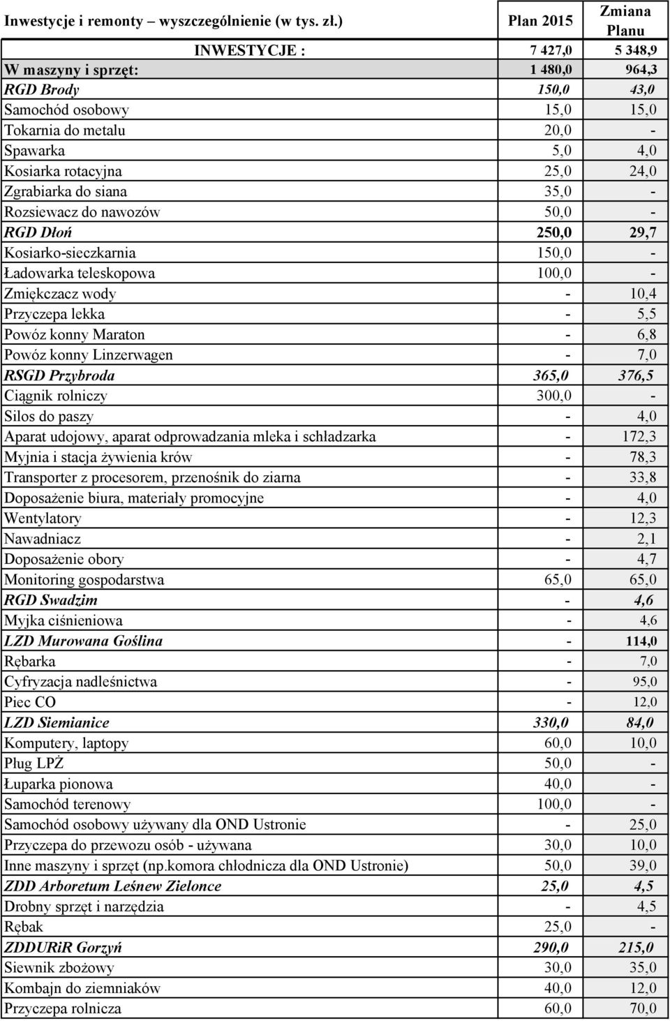 25,0 24,0 Zgrabiarka do siana 35,0 - Rozsiewacz do nawozów 50,0 - RGD Dłoń 250,0 29,7 Kosiarko-sieczkarnia 150,0 - Ładowarka teleskopowa 100,0 - Zmiękczacz wody - 10,4 Przyczepa lekka - 5,5 Powóz