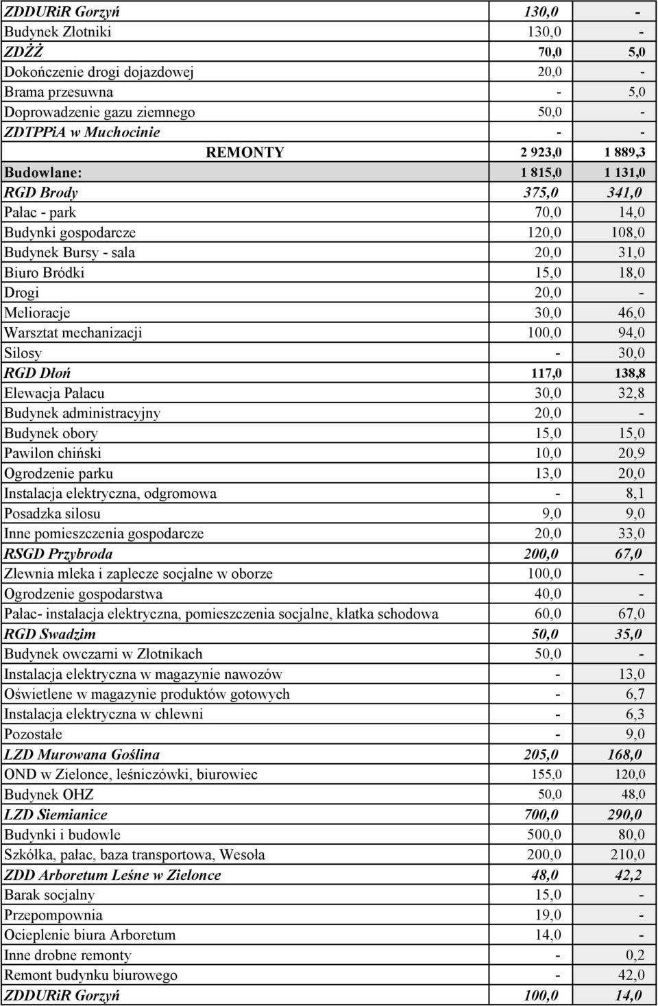 Warsztat mechanizacji 100,0 94,0 Silosy - 30,0 RGD Dłoń 117,0 138,8 Elewacja Pałacu 30,0 32,8 Budynek administracyjny 20,0 - Budynek obory 15,0 15,0 Pawilon chiński 10,0 20,9 Ogrodzenie parku 13,0