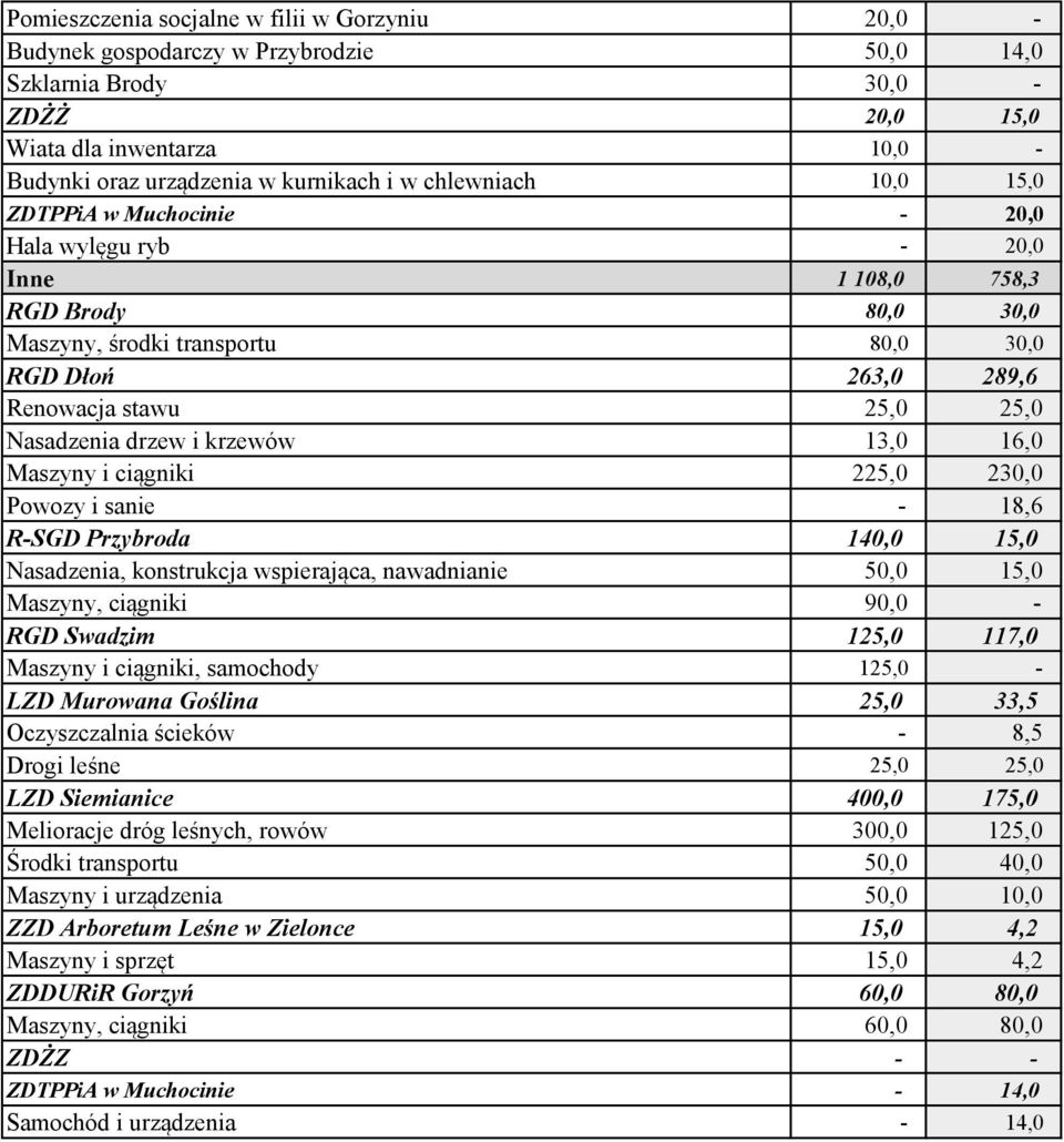 Nasadzenia drzew i krzewów 13,0 16,0 Maszyny i ciągniki 225,0 230,0 Powozy i sanie - 18,6 R-SGD Przybroda 140,0 15,0 Nasadzenia, konstrukcja wspierająca, nawadnianie 50,0 15,0 Maszyny, ciągniki 90,0