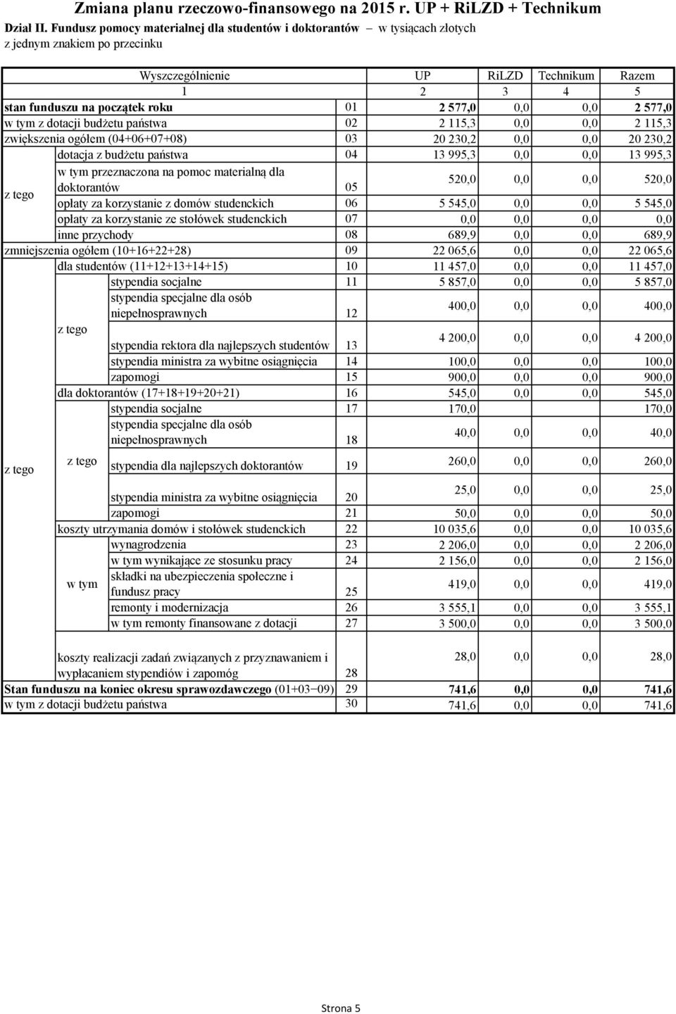 (04+06+07+08) UP RiLZD Technikum Razem 2 3 4 5 01 2 577,0 0,0 0,0 2 577,0 02 2 115,3 0,0 0,0 2 115,3 03 20 230,2 0,0 0,0 20 230,2 04 13 995,3 0,0 0,0 13 995,3 05 520,0 0,0 0,0 520,0 06 5 545,0 0,0