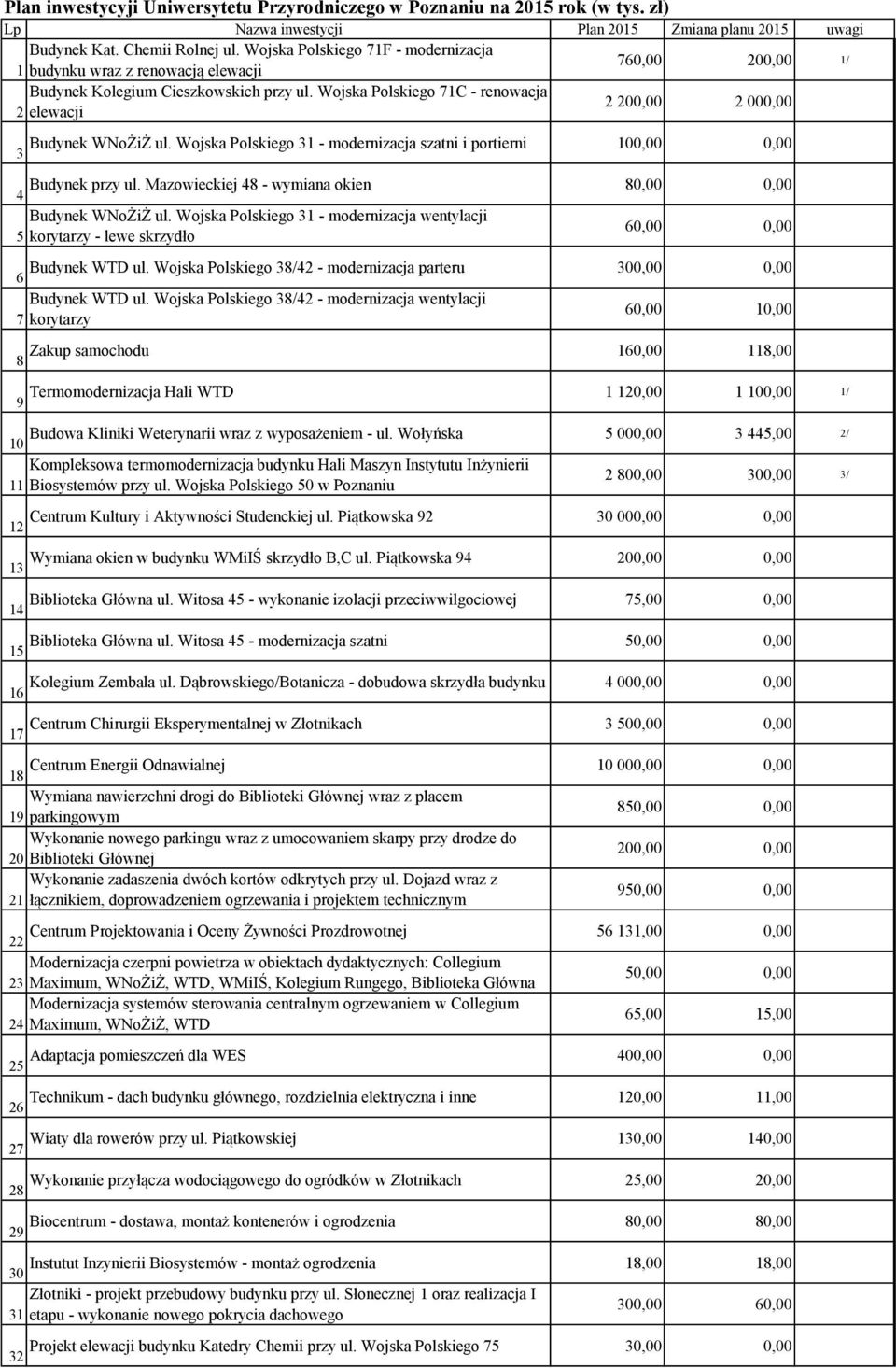 Wojska Polskiego 71C - renowacja 2 elewacji 2 200,00 2 000,00 Budynek WNoŻiŻ ul. Wojska Polskiego 31 - modernizacja szatni i portierni 100,00 0,00 3 Budynek przy ul.