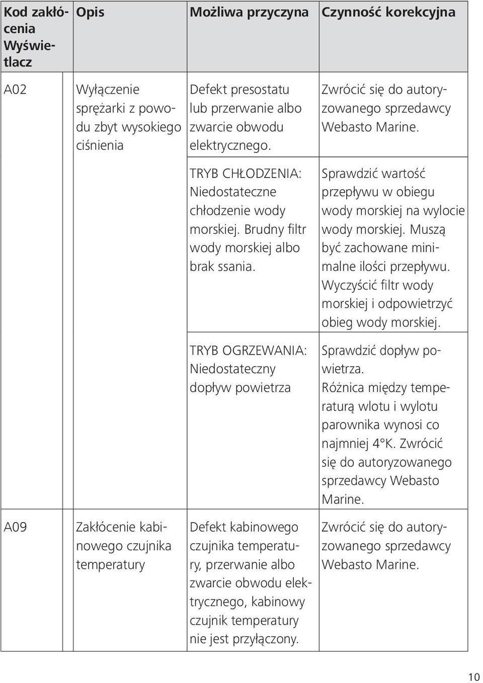 TRYB OGRZEWANIA: Niedostateczny dopływ powietrza Zwrócić się do autoryzowanego Sprawdzić wartość przepływu w obiegu wody morskiej na wylocie wody morskiej.