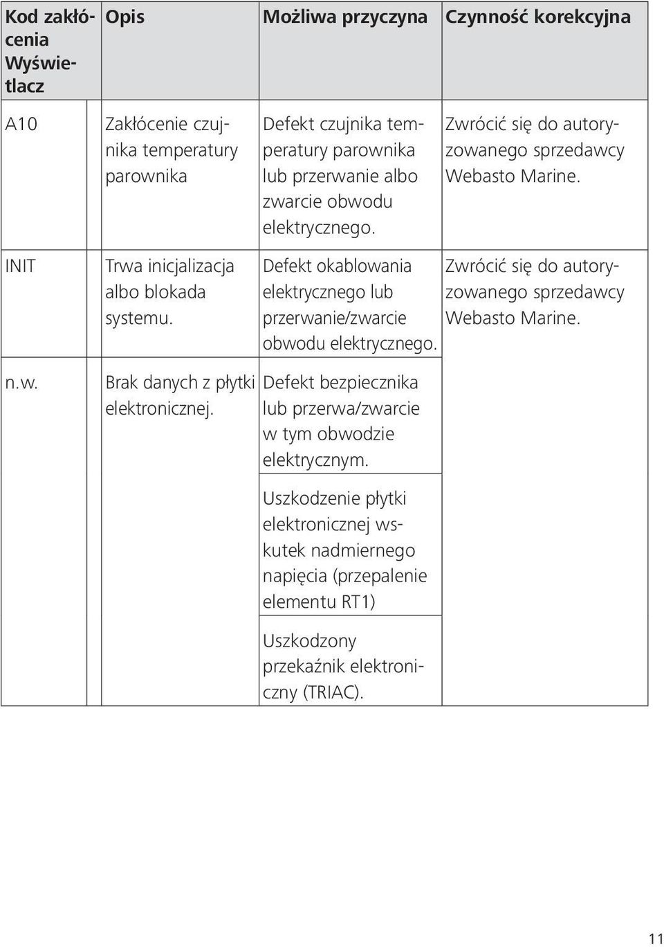 Brak danych z płytki elektronicznej. Defekt okablowania Zwrócić się do autoryzowanego elektrycznego lub przerwanie/zwarcie obwodu elektrycznego.